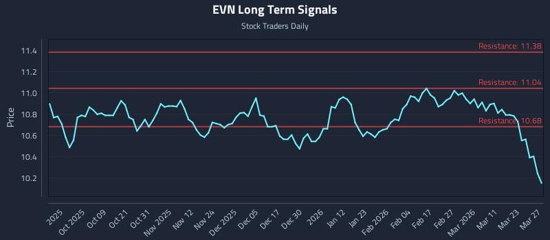 EVN Long Term Analysis for March 29 2026