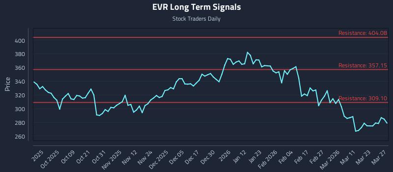 EVR Long Term Analysis for March 29 2026