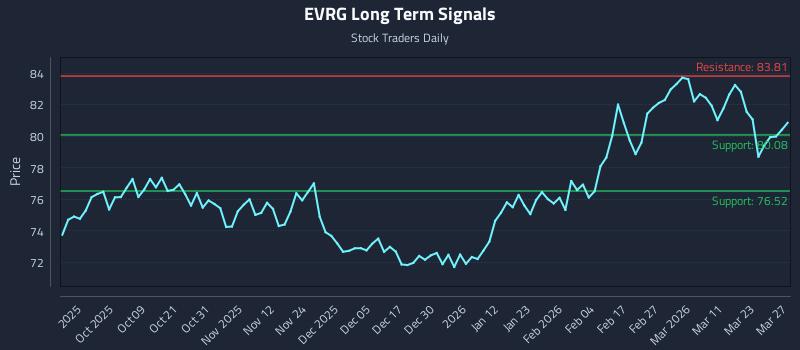 EVRG Long Term Analysis for March 29 2026
