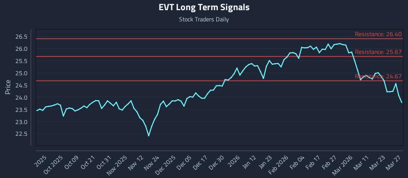 EVT Long Term Analysis for March 29 2026 EVT Long Term Analysis for March 29 2026