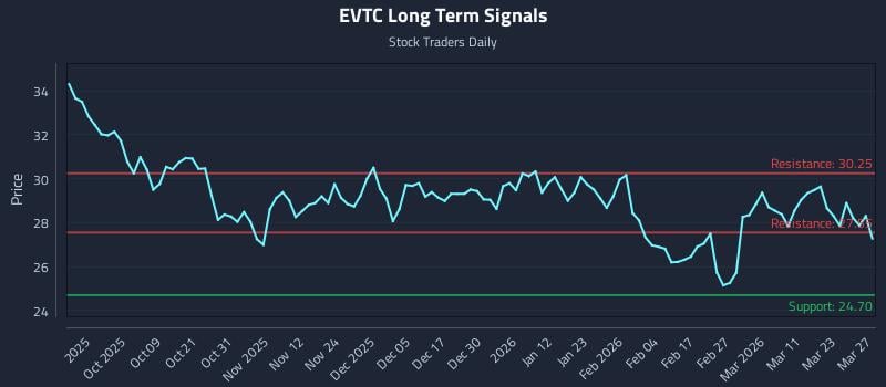 EVTC Long Term Analysis for March 29 2026 EVTC Long Term Analysis for March 29 2026
