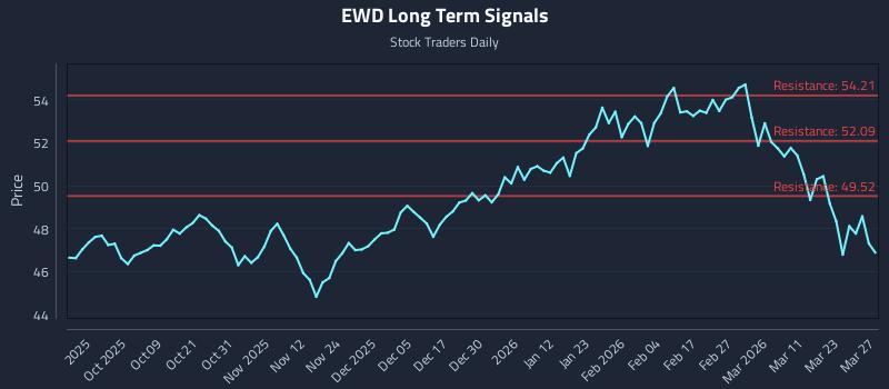 EWD Long Term Analysis for March 29 2026 EWD Long Term Analysis for March 29 2026