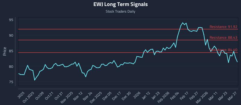 EWJ Long Term Analysis for March 29 2026 EWJ Long Term Analysis for March 29 2026