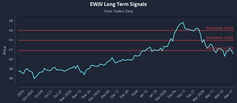 EWJV Long Term Analysis for March 29 2026