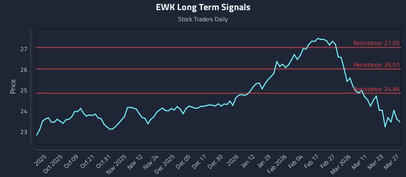 EWK Long Term Analysis for March 29 2026