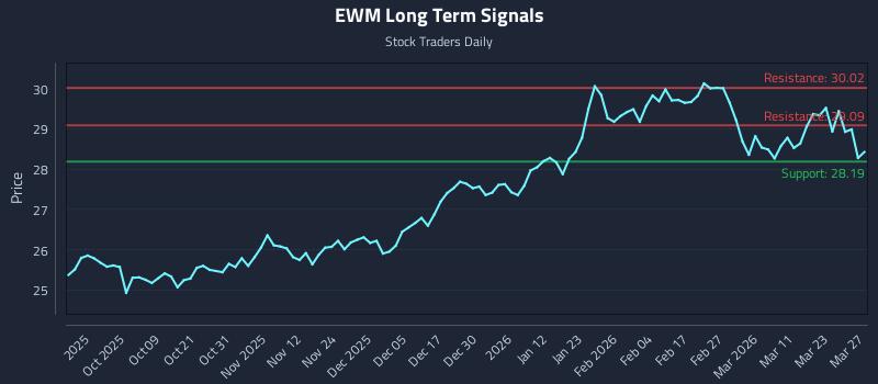 EWM Long Term Analysis for March 29 2026