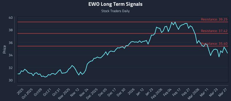 EWO Long Term Analysis for March 29 2026