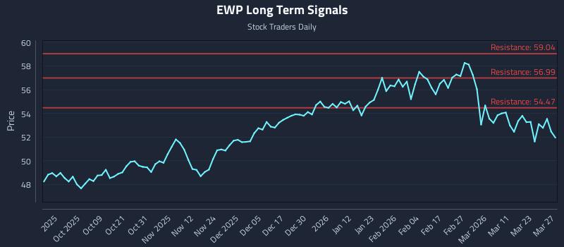 EWP Long Term Analysis for March 29 2026