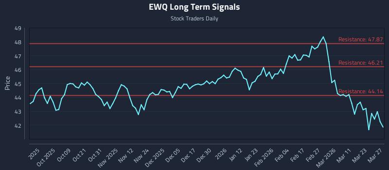 EWQ Long Term Analysis for March 29 2026 EWQ Long Term Analysis for March 29 2026