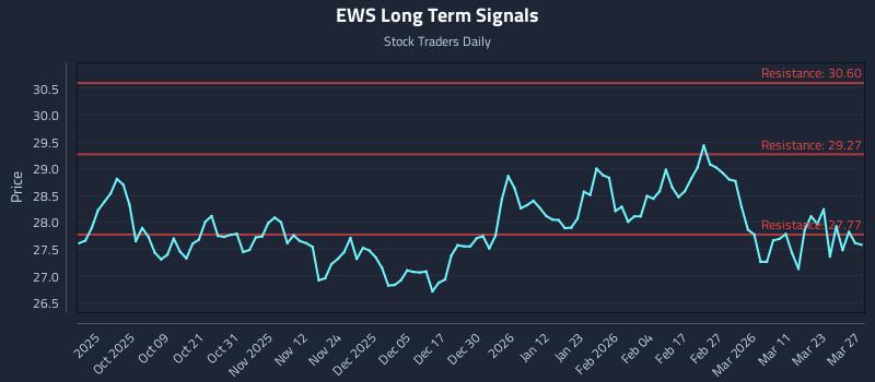 EWS Long Term Analysis for March 29 2026