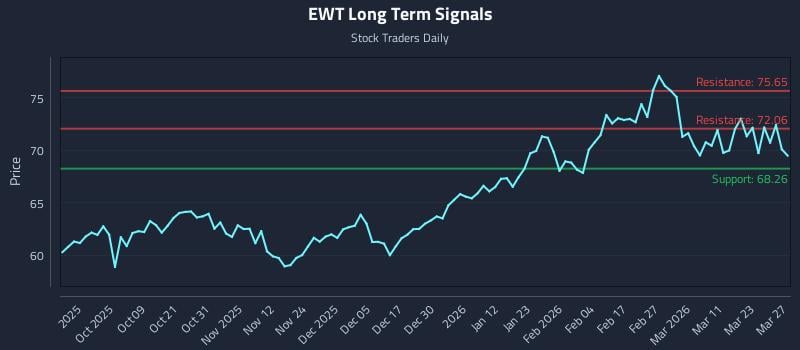 EWT Long Term Analysis for March 29 2026