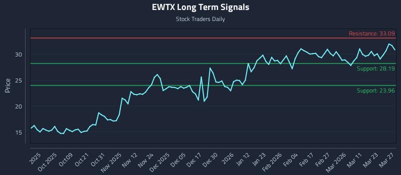 EWTX Long Term Analysis for March 29 2026