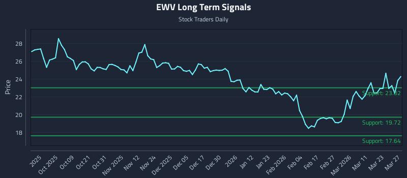EWV Long Term Analysis for March 29 2026