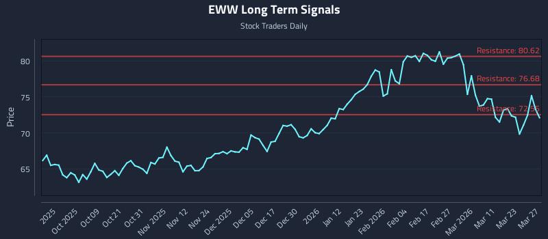 EWW Long Term Analysis for March 29 2026