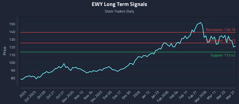 EWY Long Term Analysis for March 29 2026