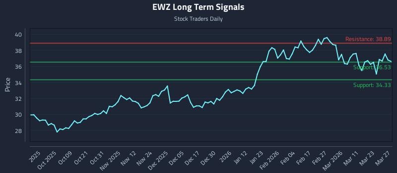 EWZ Long Term Analysis for March 29 2026 EWZ Long Term Analysis for March 29 2026