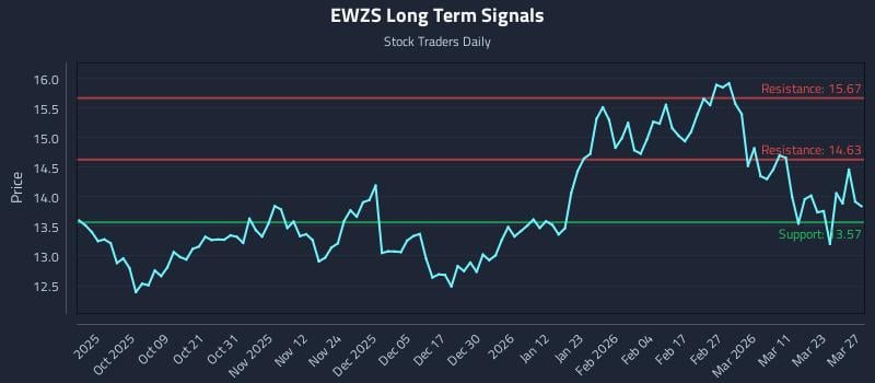 EWZS Long Term Analysis for March 29 2026