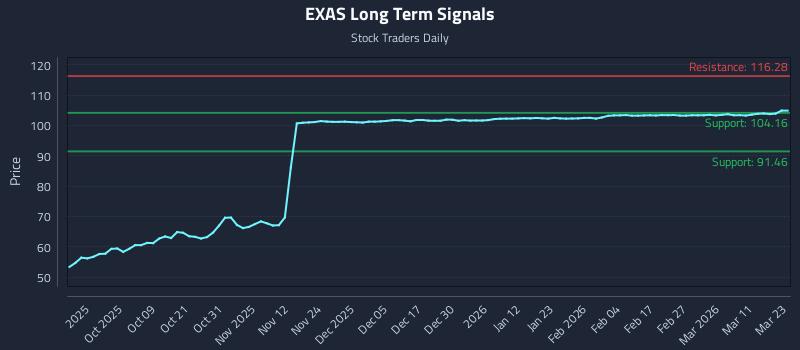 EXAS Long Term Analysis for March 29 2026 EXAS Long Term Analysis for March 29 2026
