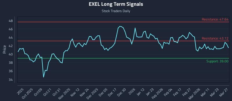 EXEL Long Term Analysis for March 29 2026 EXEL Long Term Analysis for March 29 2026