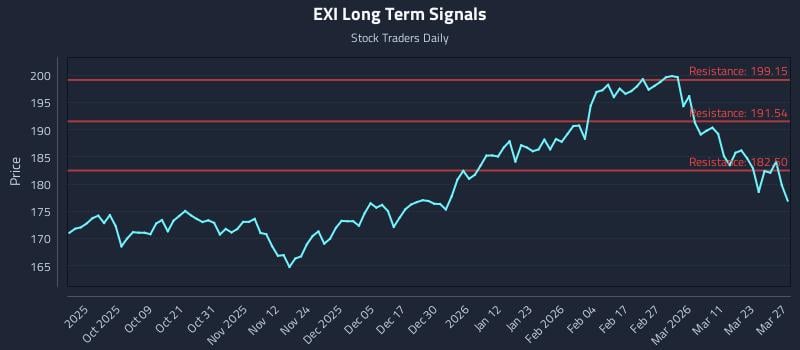 EXI Long Term Analysis for March 29 2026 EXI Long Term Analysis for March 29 2026