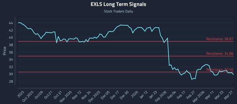 EXLS Long Term Analysis for March 29 2026