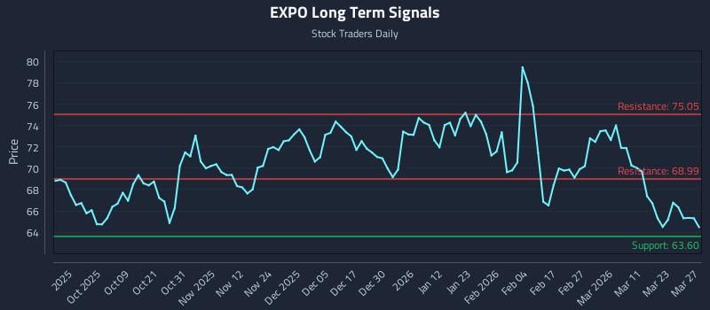 EXPO Long Term Analysis for March 29 2026 EXPO Long Term Analysis for March 29 2026