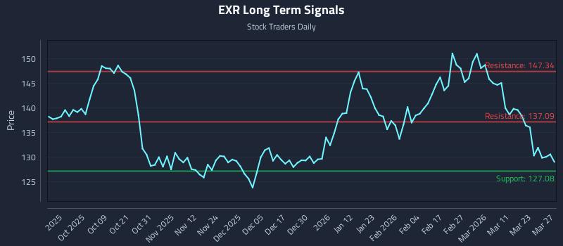 EXR Long Term Analysis for March 29 2026 EXR Long Term Analysis for March 29 2026