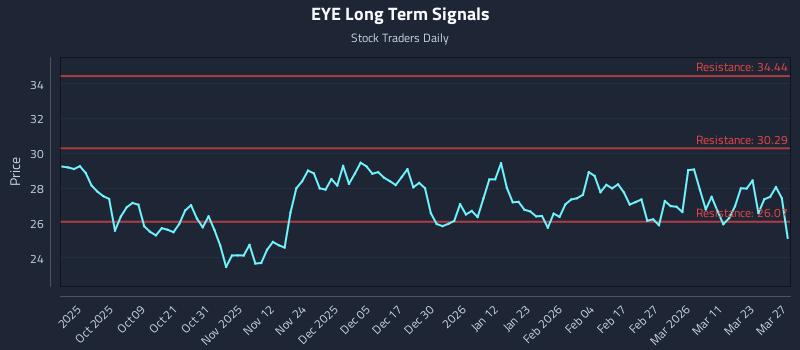 EYE Long Term Analysis for March 29 2026