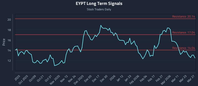 EYPT Long Term Analysis for March 29 2026