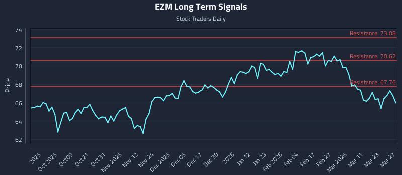 EZM Long Term Analysis for March 29 2026 EZM Long Term Analysis for March 29 2026