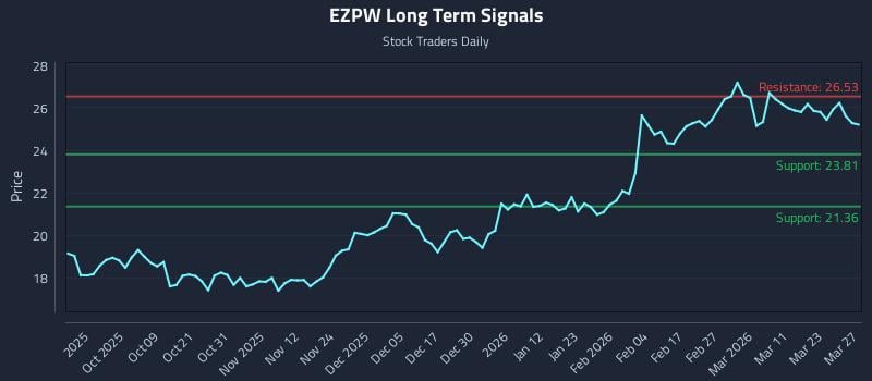 EZPW Long Term Analysis for March 29 2026
