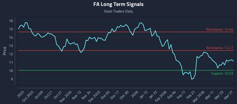 FA Long Term Analysis for March 29 2026