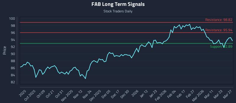 FAB Long Term Analysis for March 29 2026 FAB Long Term Analysis for March 29 2026
