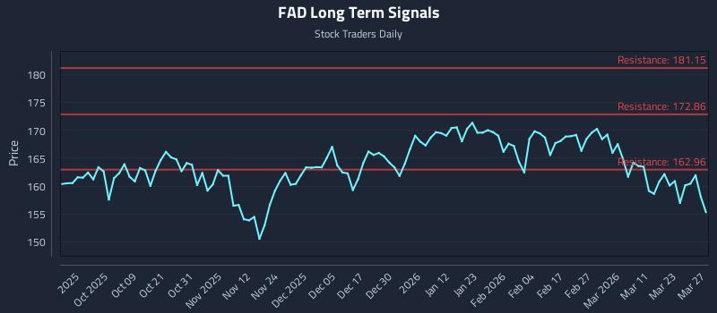 FAD Long Term Analysis for March 29 2026 FAD Long Term Analysis for March 29 2026