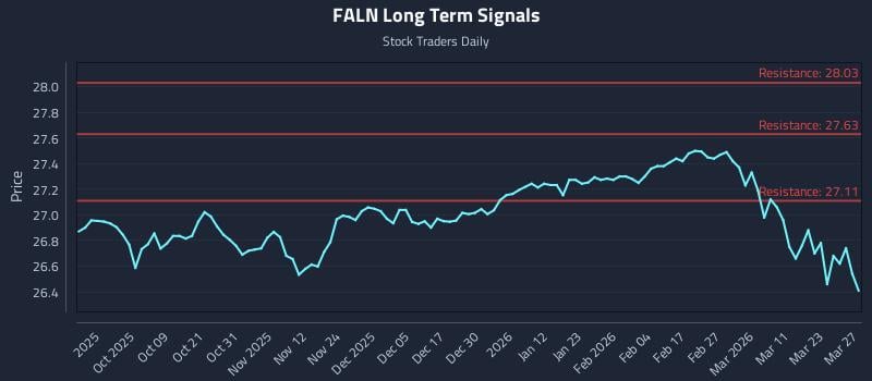 FALN Long Term Analysis for March 29 2026