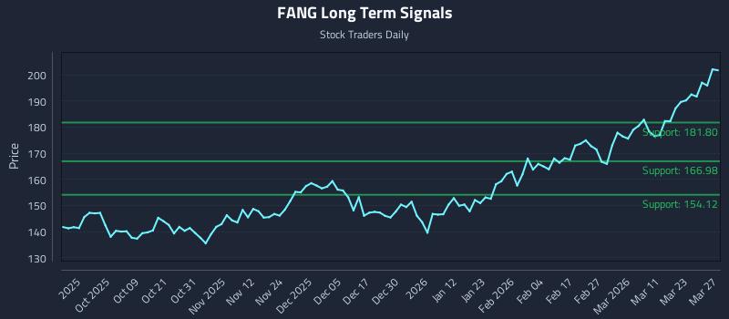 FANG Long Term Analysis for March 29 2026
