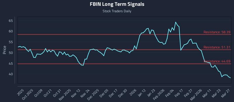 FBIN Long Term Analysis for March 29 2026