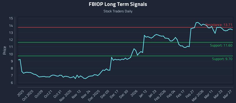 FBIOP Long Term Analysis for March 29 2026