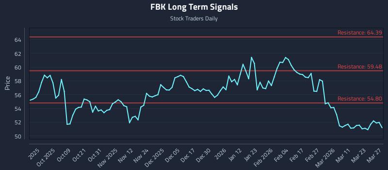 FBK Long Term Analysis for March 29 2026