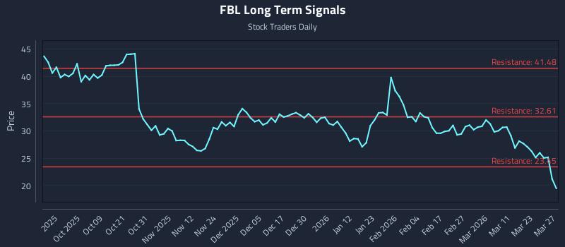 FBL Long Term Analysis for March 29 2026