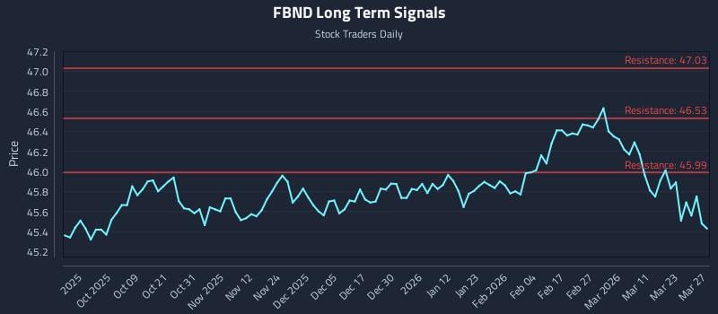 FBND Long Term Analysis for March 29 2026