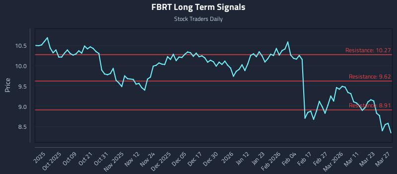 FBRT Long Term Analysis for March 29 2026