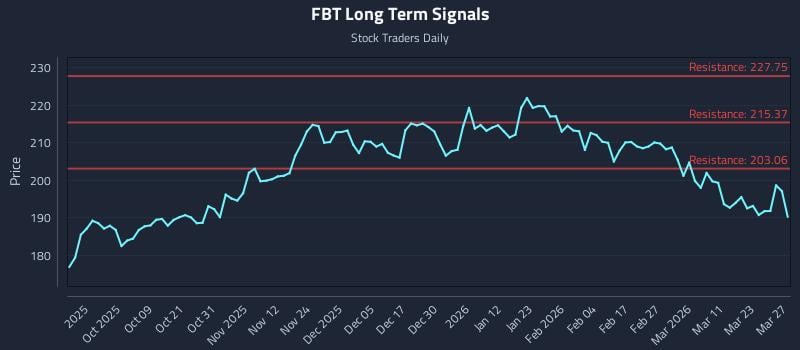 FBT Long Term Analysis for March 29 2026