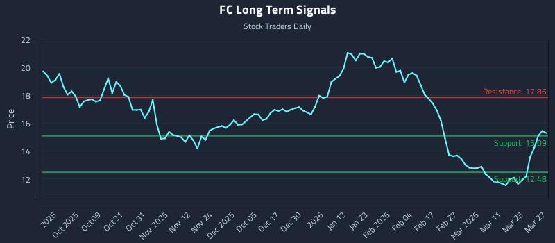 FC Long Term Analysis for March 29 2026