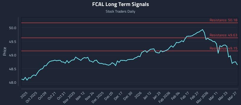 FCAL Long Term Analysis for March 29 2026