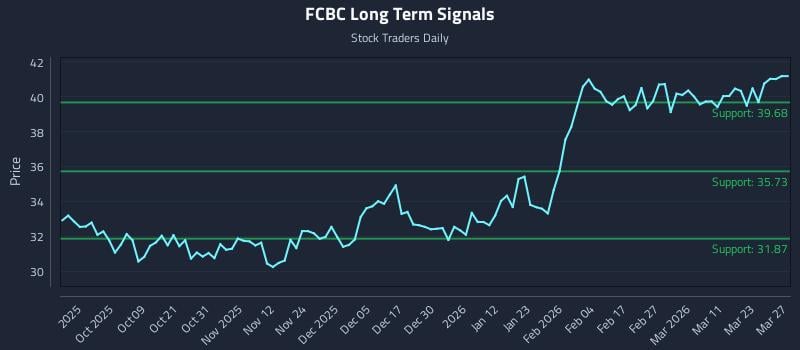 FCBC Long Term Analysis for March 29 2026