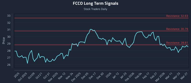 FCCO Long Term Analysis for March 29 2026