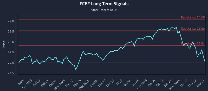 FCEF Long Term Analysis for March 29 2026 FCEF Long Term Analysis for March 29 2026