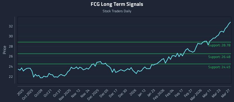 FCG Long Term Analysis for March 29 2026