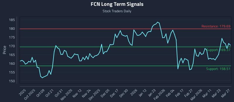 FCN Long Term Analysis for March 29 2026